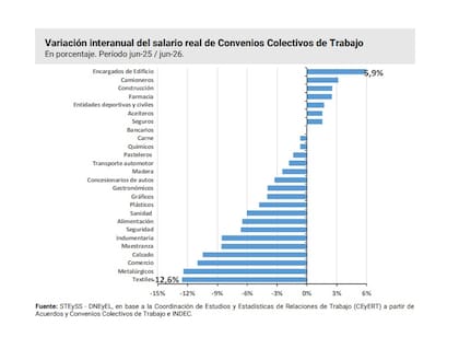 La evolución salarial muestra fuertes diferencias entre actividades. Mientras los encargados de edificios registraron una mejora real interanual del 5,9%, los textiles sufrieron una caída del 12,6%. Metalúrgicos, comercio y calzado también acumularon pérdidas superiores al 10%.