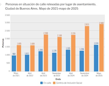 La evolución, según los datos oficiales de CABA
