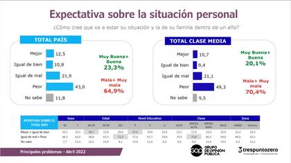 La expectativa que tiene la gente sobre la situación personal.