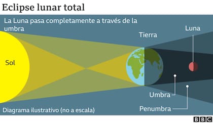 La explicación del eclipse.
