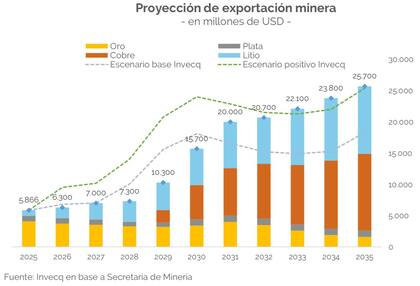 La exportación minera proyectada (2025-2035)