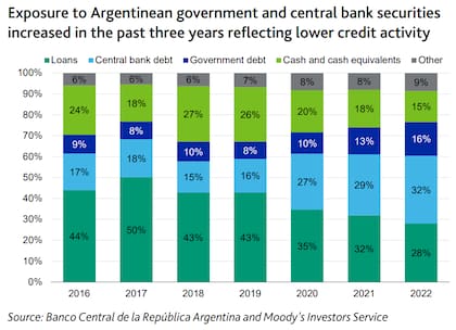 La exposición a deuda del Tesoro y del Banco Central aumentó en los últimos tres años, lo que refleja una menor actividad crediticia, según Moody's