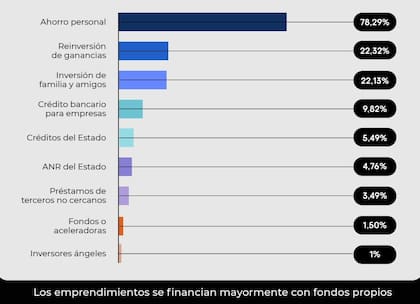 La falta de financiamiento es una de las principales demandas de los emprendedores