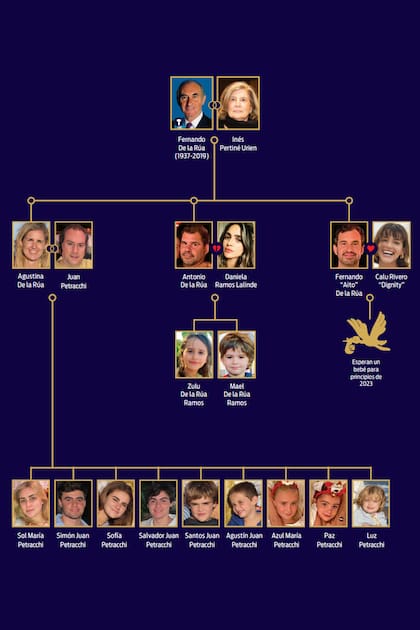 La familia de Fernando de la Rúa recibirá al nieto número doce. Tres años después de la muerte del ex presidente de la Nación, su hijo menor, Aíto, será padre por primera vez.