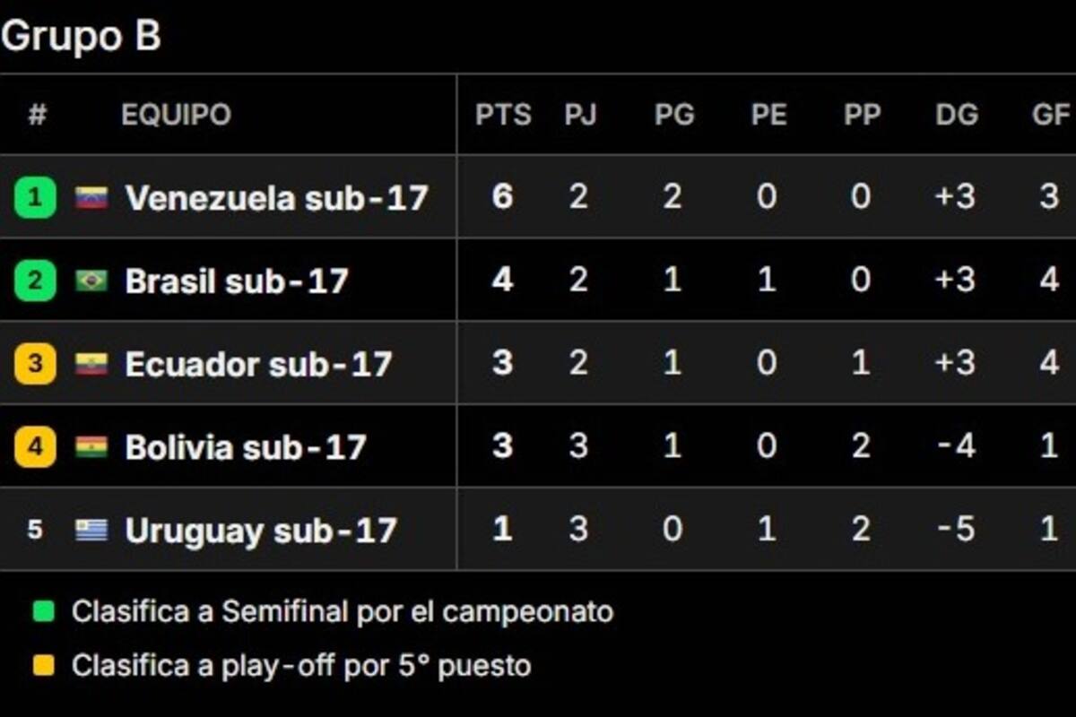 La fecha 3 del Grupo B del Sudamericano Sub 17 se cerró este martes por la noche y la 4 abre este miércoles