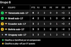 La fecha 3 del Grupo B del Sudamericano Sub 17 se cerró este martes por la noche y la 4 abre este miércoles