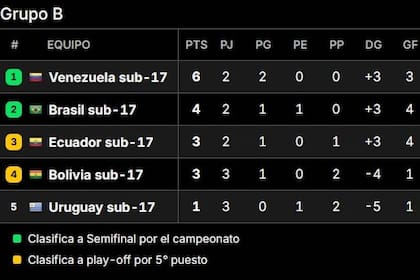 La fecha 3 del Grupo B del Sudamericano Sub 17 se cerró este martes por la noche y la 4 abre este miércoles