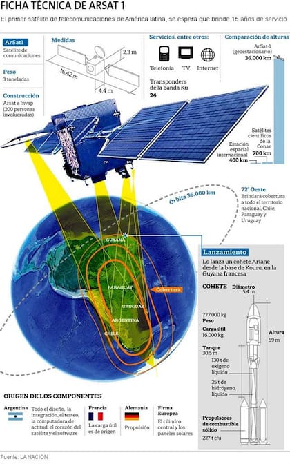 La ficha técnica del Arsat-1
