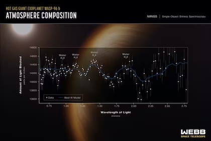 La firma distintiva del agua, junto con evidencia de nubes y neblina en el exoplaneta WASP-96 b