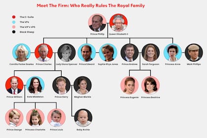 La firma, la familia real británica
