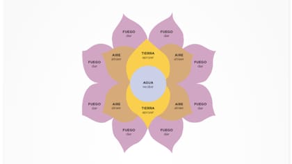 La Flor de la Abundancia: por cada 10 personas que ganan 70 pierden
