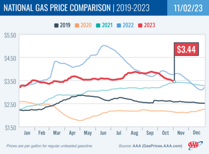 La fluctuación del precio de la gasolina durante los últimos cuatro años en Estados Unidos
