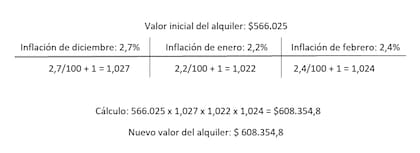 La fórmula sería: el valor del alquiler x (inflación primer mes/100 + 1) x (inflación segundo mes/100 + 1) x (inflación tercer mes/100 + 1) = valor actualizado del alquiler