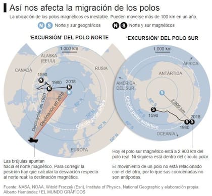 La foto que compartió Fernández para explicar los polos magnéticos