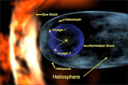 La heliosfera, descrita por la NASA, protege al Sistema Solar de los dañinos rayos cósmicos