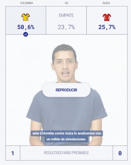 La herramienta matemática de LA NACION estima que Colombia tiene más chances de ganar contra Suiza