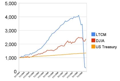 La historia en líneas. El valor de US$1.000 invertidos en LTCM (azul); en el Promedio Industrial Dow Jones (rojo) y mensualmente en bonos del Tesoro de EE.UU. con vencimiento constante (amarillo)