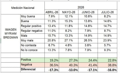 La imagen de Bregman según Managment & Fit
