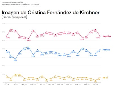 La imagen de Cristina Kirchner