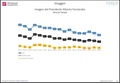 La imagen de Fernández según el votante.
