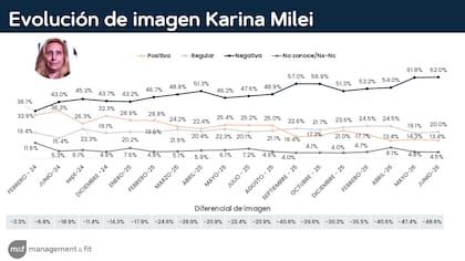 La imagen de Karina Milei registra hoy su saldo negativo más alto, según datos de Management & Fit