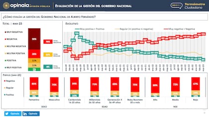 La imagen del Gobierno, relevada por la consultora Opinaia desde enero de 2020 hasta la actualidad