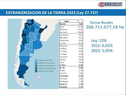 La imagen muestra los porcentuales en hectáreas en cada provincia que están en posesión de extranjeros