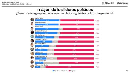 La imagen negativa de Milei subió en el último mes