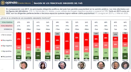 La imagen negativa por sobre la positiva es una constante entre la dirigencia política