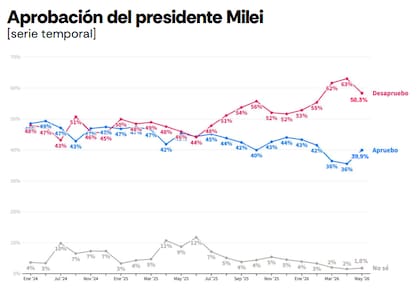 La imagen positiva de Javier Milei trepó a casi el 40% en mayo tras la desaceleración inflacionaria, según Atlas Intel