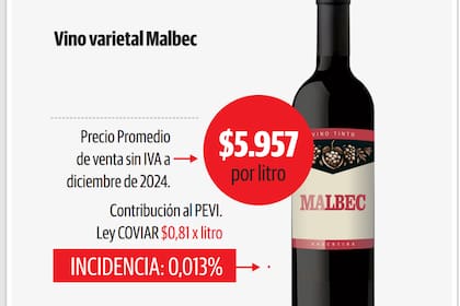 La incidencia de la contribución por ley en los precios de las botellas