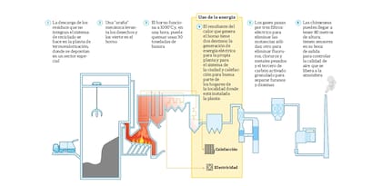 La incineración de basura deberá esperar porque hasta el momento no encontró inversores privados