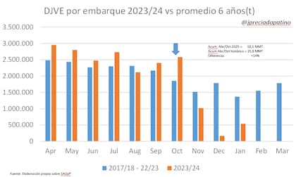 "La industria aceitera lleva anotadas 2,58 millones de toneladas de harina de soja con inicio de embarque en octubre, un volumen inusualmente alto, ya que el promedio de los últimos 6 años es de 1,86 millones de toneladas", dijo Preciado Patiño