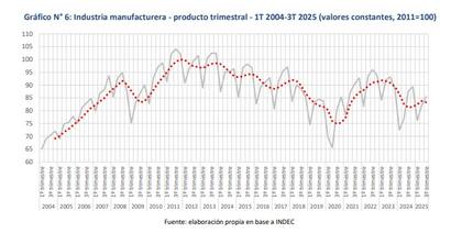 La industria cayó 8,3% entre 2023 y 2025, lo que la ubica entre los sectores con peor desempeño dentro de la economía.