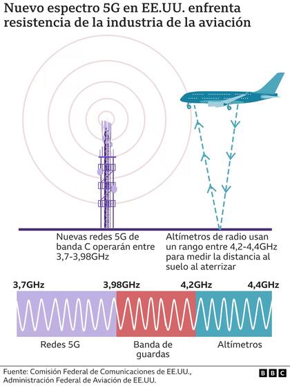 La industria de la aviación resiste el impulso del 5G