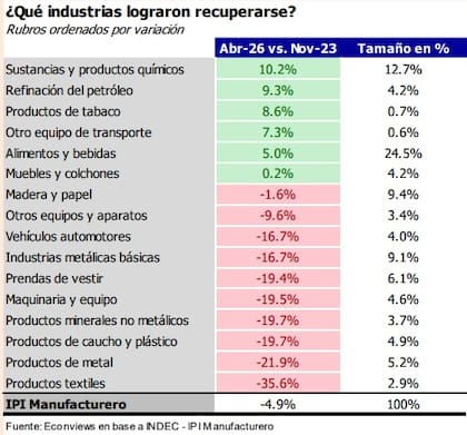La industria manufacturera todavía se ubica 4,9% por debajo de noviembre de 2023, pero algunos sectores lograron desmarcarse de la tendencia. Sustancias y productos químicos lidera la recuperación (+10,2%), seguida por refinación de petróleo (+9,3%) y alimentos y bebidas (+5%). En el otro extremo, textiles acumula una caída de 35,6%.