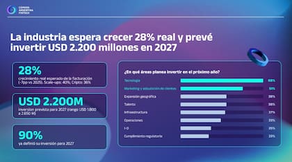 La industria planea crecer un 28% real e invertir US$2200 millones en 2027