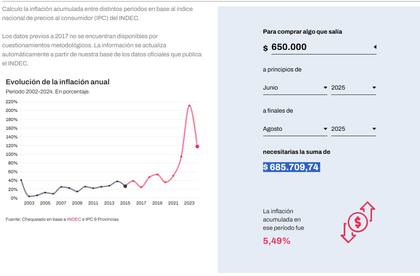 La inflación acumulada en el período es del 5,49%