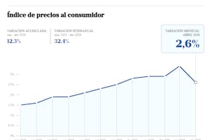La inflación de abril de 2026 fue del 2,6 por ciento