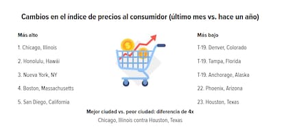 La inflación interanual en Chicago la ubicó en el primer lugar entre las 23 áreas metropolitanas analizadas por WalletHub