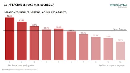 La inflación según el decil de ingresos de la población