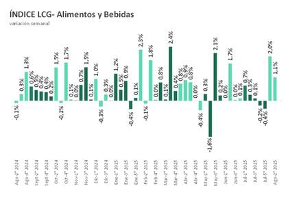 La inflación semanal de alimentos que releva la consultora LCG