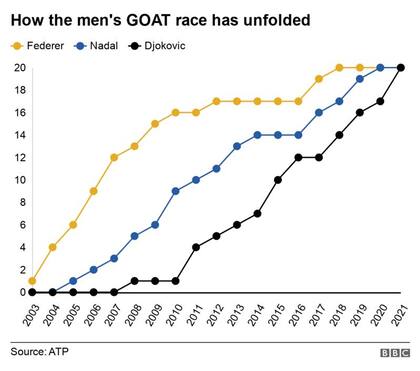 La infografía de la BBC que muestra cómo fue la evolución de los títulos individuales de Grand Slam ganados por Federer, Nadal y Djokovic.