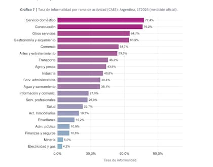 La informalidad alcanzó al 40,8% de los trabajadores de la industria en el primer trimestre de 2026. El sector se ubicó por debajo de actividades como la construcción (76,2%), el comercio (54,7%) y la gastronomía y alojamiento (63,9%).