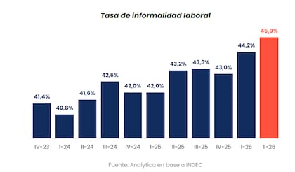 La informalidad laboral alcanzó al 45% de los ocupados en el segundo trimestre, el mayor nivel de la serie disponible