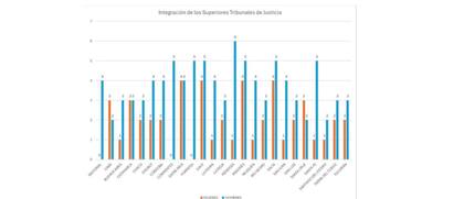 La integración de la Justicia, según el género
