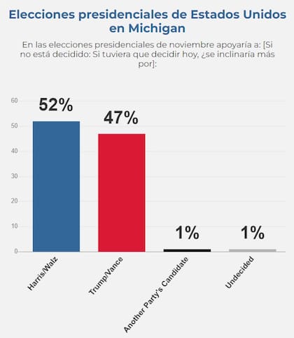 La intención de voto entre Kamala Harris y Donald Trump en Michigan, según Marist College