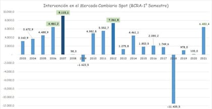 La intervención del BCRA en el MULC, en millones de dólares