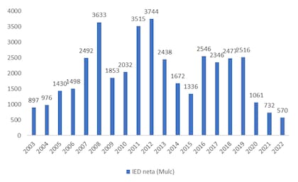 La inversión extranjera directa neta, en millones de dólares, año por año (Econviews)