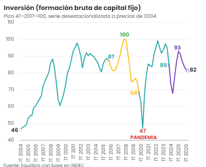 La inversión volvió a retroceder en el segundo trimestre y quedó en un nivel similar al de la salida de la pandemia. Según Equilibra, se encuentra 14% por debajo del tercer trimestre de 2023.